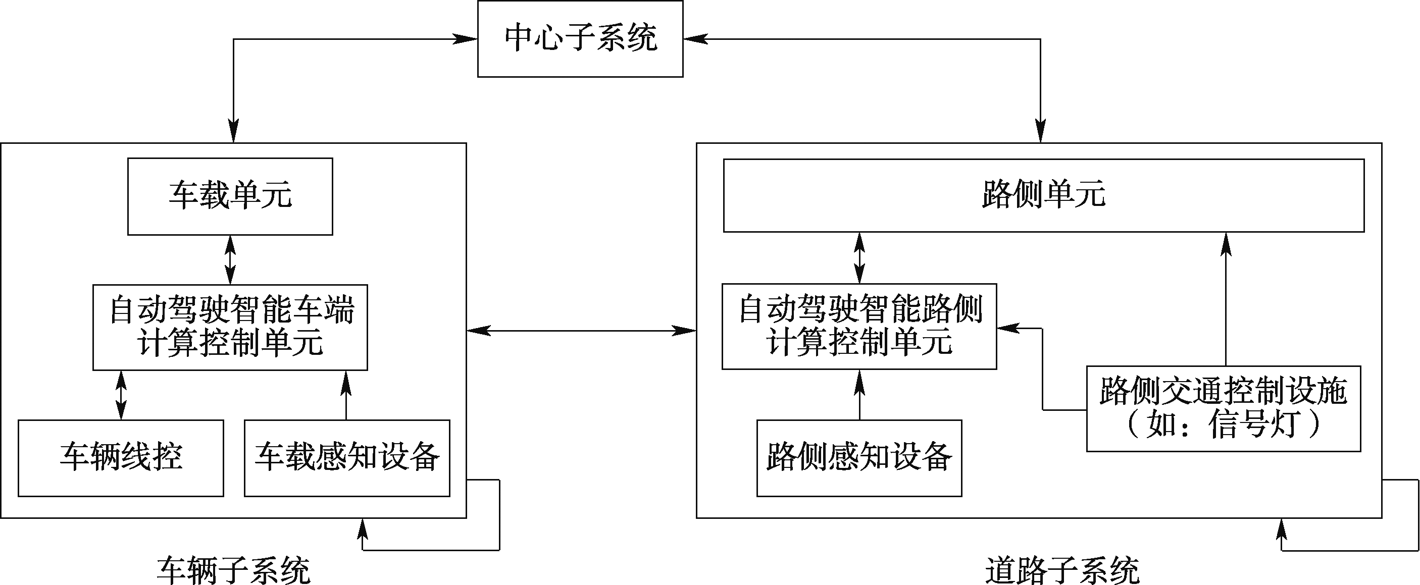 车路协同自动驾驶系统架构