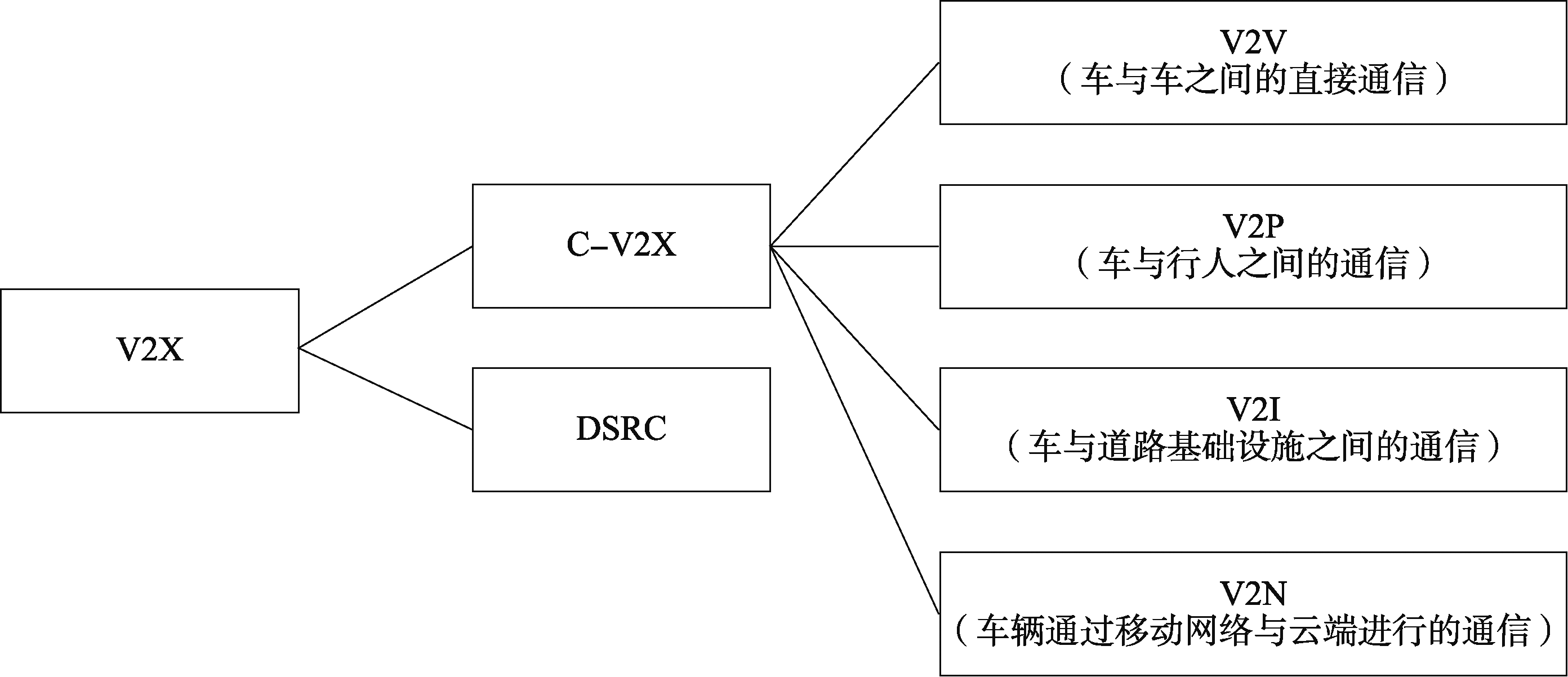 V2X通信技术分类概览