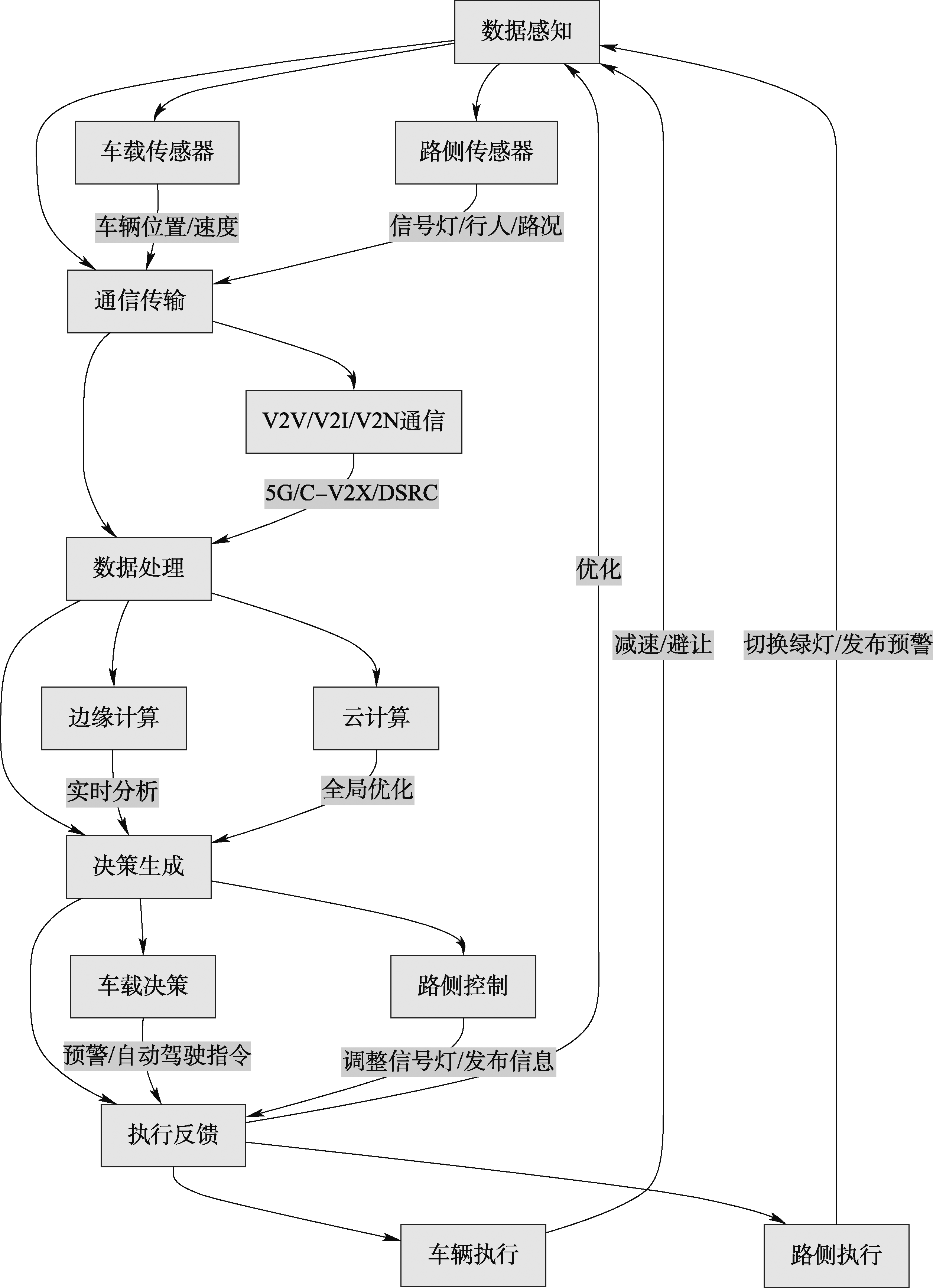 路侧通信网关设备的工作过程