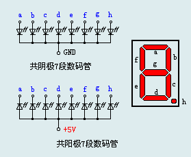 共阴/共阳数码管内部结构与段位(a~g、dp)