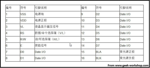 1602 LCD 16引脚定义表:VSS/VDD/VO/RS/R-W/E/D0-D7/BLA/BLK