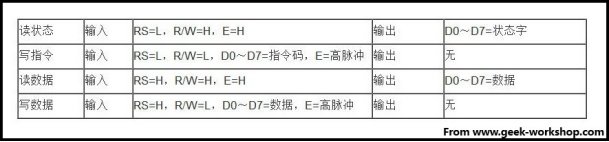 1602 LCD四种基本操作时序:读状态/写指令/读数据/写数据