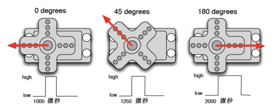 脉宽与角度对应:0°/45°/180°对应约1000/1250/2000微秒