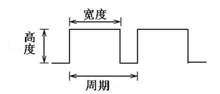 PWM波形三要素:周期、脉冲宽度、幅度