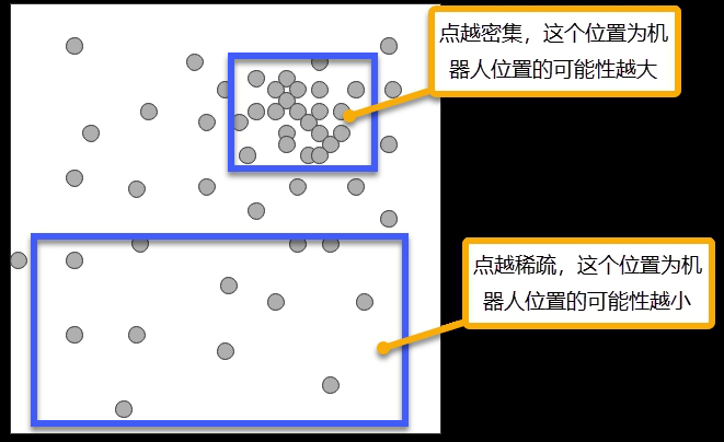 AMCL定位原理