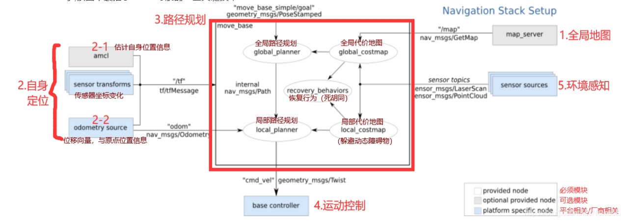 自主导航原理