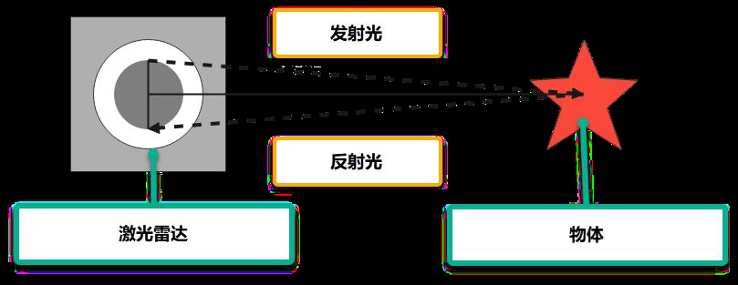 三角测距原理