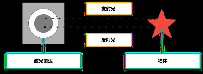 TOF测距原理
