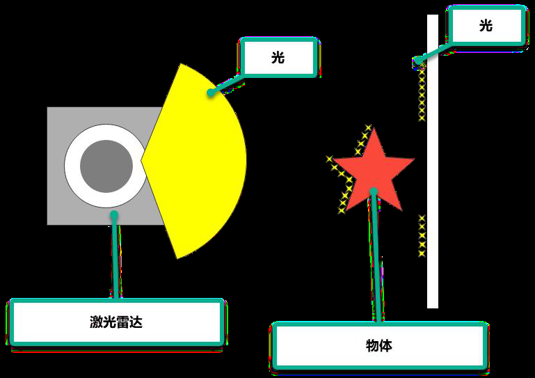 雷达扫描原理