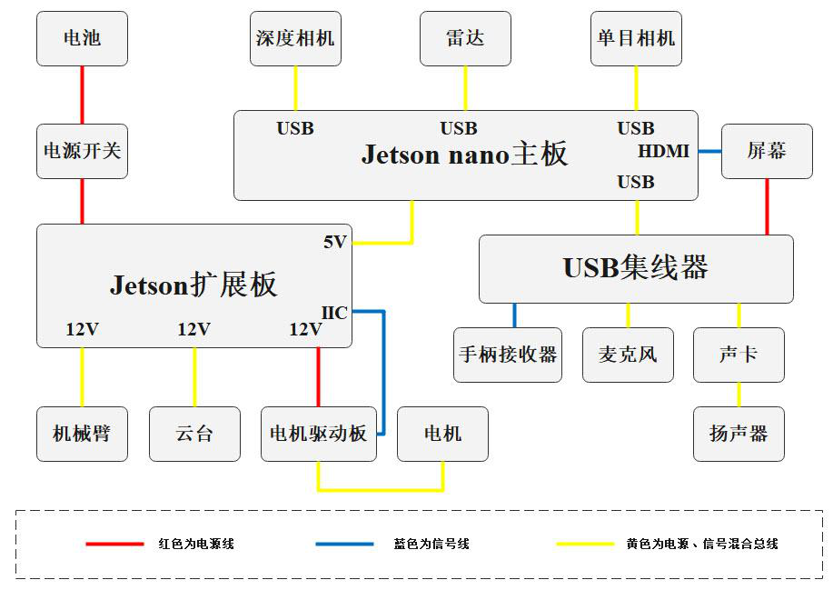 JetAuto硬件模块2