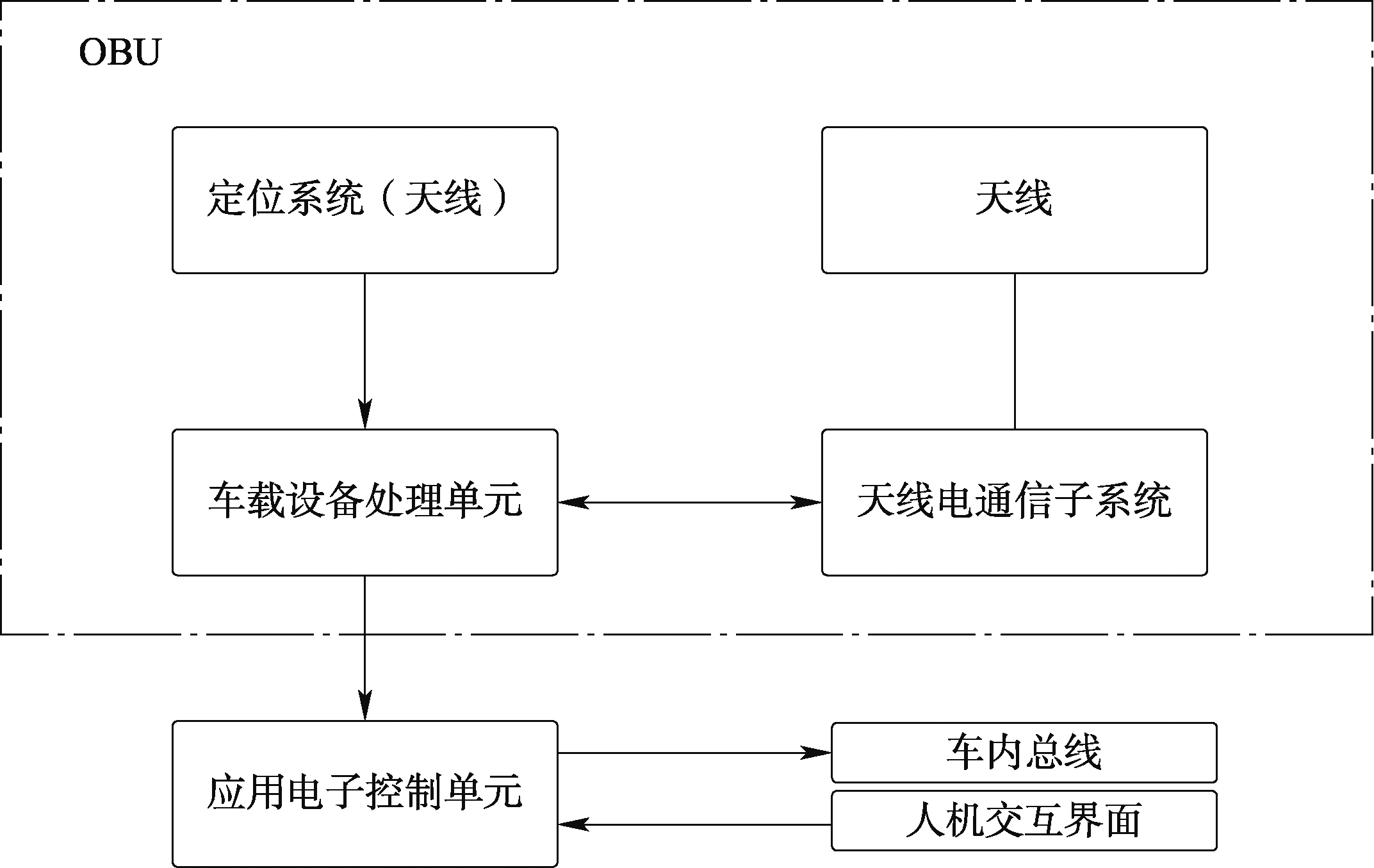 OBU的典型基本架构