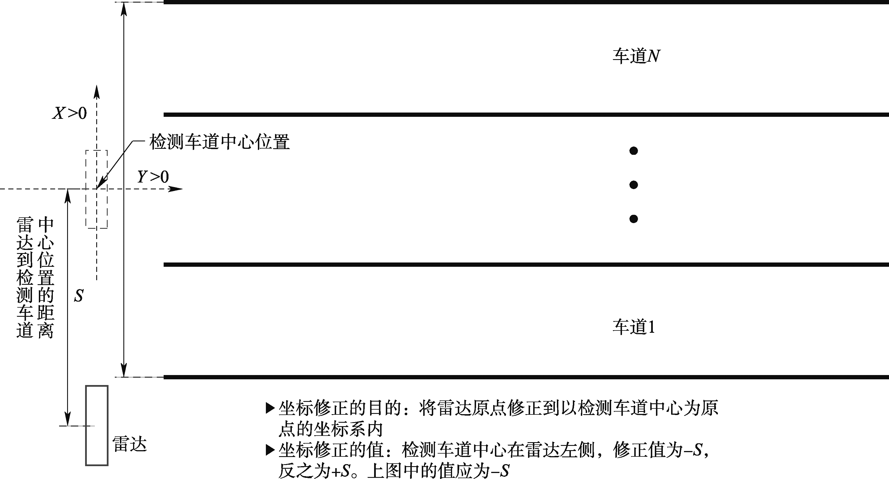 坐标修正原理1